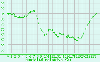 Courbe de l'humidit relative pour Bziers Cap d'Agde (34)