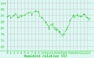 Courbe de l'humidit relative pour Le Puy - Loudes (43)