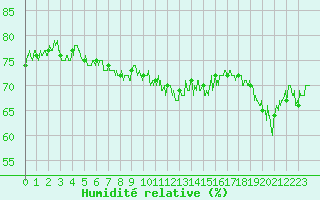 Courbe de l'humidit relative pour Ploudalmezeau (29)