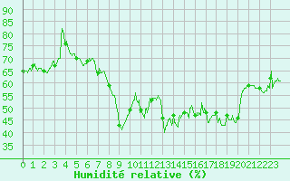 Courbe de l'humidit relative pour Solenzara - Base arienne (2B)