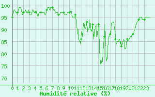 Courbe de l'humidit relative pour Tusson (16)