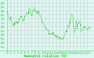 Courbe de l'humidit relative pour Saint-Etienne (42)