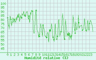 Courbe de l'humidit relative pour Biarritz (64)