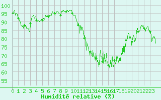 Courbe de l'humidit relative pour Annecy (74)