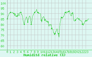 Courbe de l'humidit relative pour Caen (14)