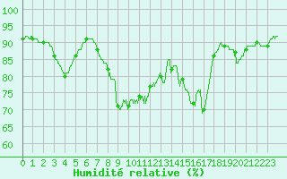 Courbe de l'humidit relative pour Bastia (2B)