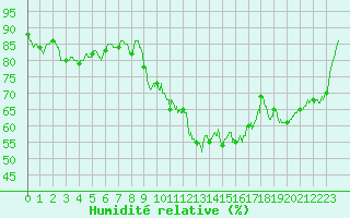 Courbe de l'humidit relative pour Saint-Brieuc (22)