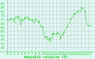 Courbe de l'humidit relative pour Calvi (2B)