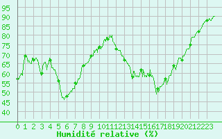 Courbe de l'humidit relative pour La Roche-sur-Yon (85)