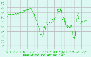 Courbe de l'humidit relative pour Cannes (06)