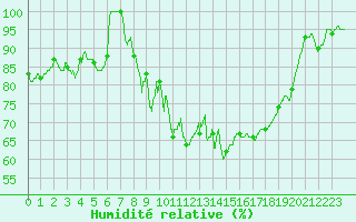 Courbe de l'humidit relative pour Cap Gris-Nez (62)