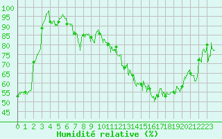 Courbe de l'humidit relative pour Belfort-Dorans (90)