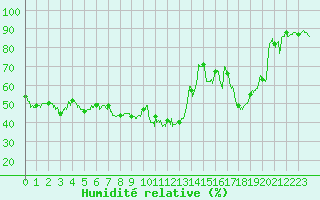 Courbe de l'humidit relative pour Formigures (66)