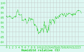 Courbe de l'humidit relative pour Caen (14)