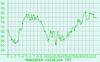 Courbe de l'humidit relative pour Nice (06)