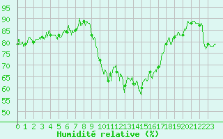 Courbe de l'humidit relative pour Hyres (83)