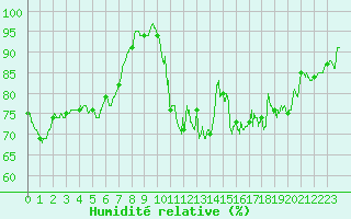 Courbe de l'humidit relative pour Pointe de Socoa (64)