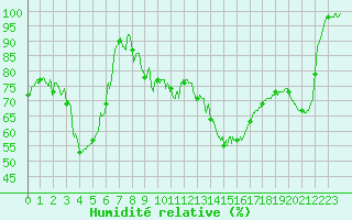 Courbe de l'humidit relative pour Mont-Saint-Vincent (71)