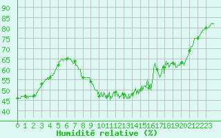 Courbe de l'humidit relative pour Lille (59)