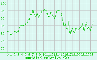 Courbe de l'humidit relative pour Lille (59)