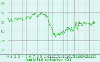 Courbe de l'humidit relative pour Caen (14)