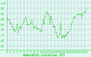 Courbe de l'humidit relative pour Quimper (29)