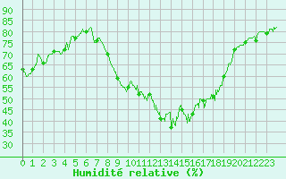 Courbe de l'humidit relative pour Istres (13)