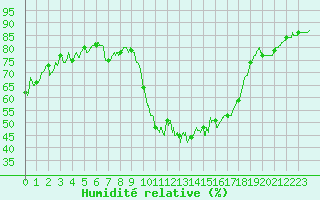 Courbe de l'humidit relative pour Toulon (83)