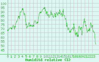 Courbe de l'humidit relative pour Lannion (22)