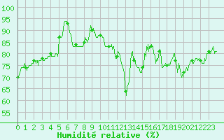 Courbe de l'humidit relative pour Brest (29)