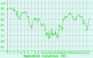 Courbe de l'humidit relative pour La Roche-sur-Yon (85)