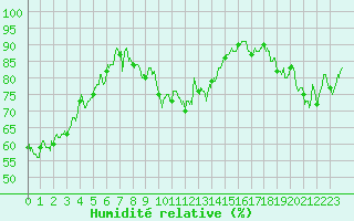 Courbe de l'humidit relative pour Troyes (10)