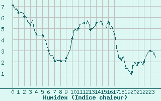 Courbe de l'humidex pour Poitiers (86)