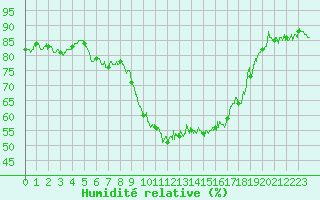 Courbe de l'humidit relative pour Bastia (2B)