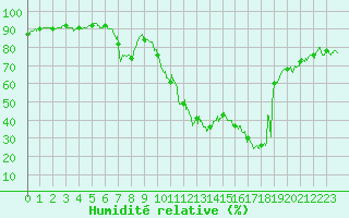 Courbe de l'humidit relative pour Ajaccio - Campo dell'Oro (2A)
