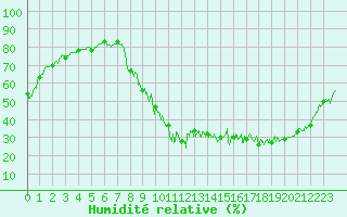Courbe de l'humidit relative pour Brianon (05)