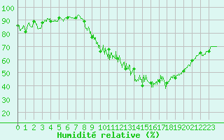 Courbe de l'humidit relative pour Annecy (74)