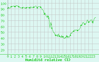 Courbe de l'humidit relative pour Belfort-Dorans (90)