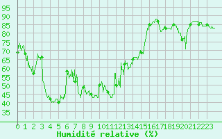 Courbe de l'humidit relative pour Cap Bar (66)