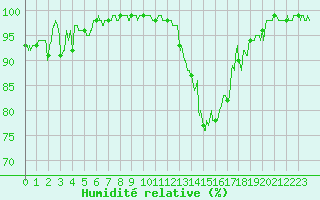 Courbe de l'humidit relative pour Albi (81)