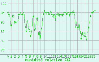 Courbe de l'humidit relative pour Biscarrosse (40)