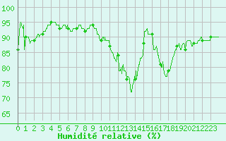Courbe de l'humidit relative pour Laval (53)