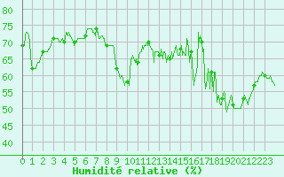 Courbe de l'humidit relative pour Leucate (11)