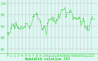Courbe de l'humidit relative pour Villette (54)