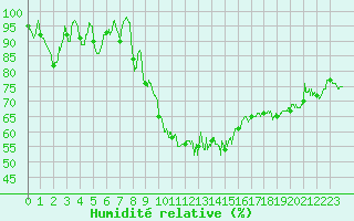 Courbe de l'humidit relative pour Saint-Girons (09)