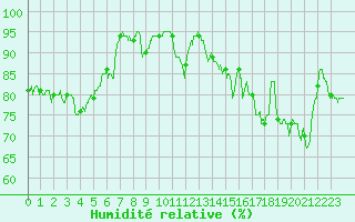 Courbe de l'humidit relative pour Cherbourg (50)