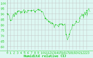 Courbe de l'humidit relative pour Caen (14)