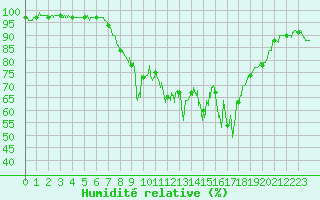 Courbe de l'humidit relative pour Bastia (2B)