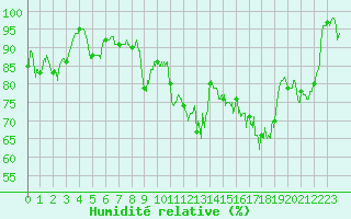 Courbe de l'humidit relative pour Uzerche (19)