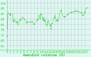 Courbe de l'humidit relative pour Belfort-Dorans (90)